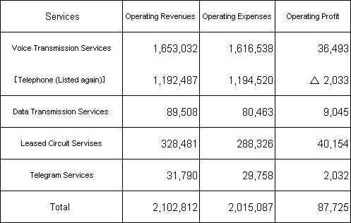 Profit/Loss by Services