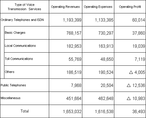 Profit/Loss of Voice Transmission Services