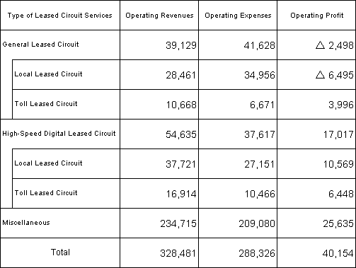 Profit/Loss of Leased Circuit Services