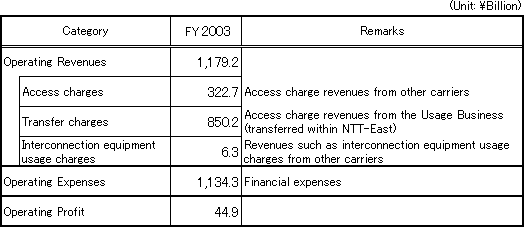 [Accounting Unit: Category I Designated Facilities Management Business]