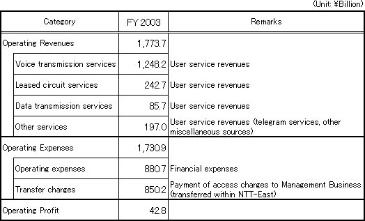 [Accounting Unit: Category I Designated Facilities Usage Business]