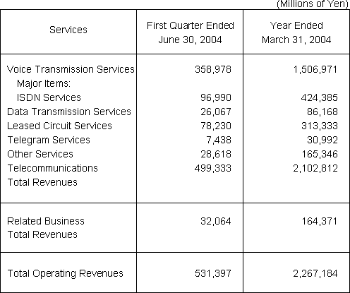 BUSINESS RESULTS (NON-CONSOLIDATED OPERATING REVENUES)