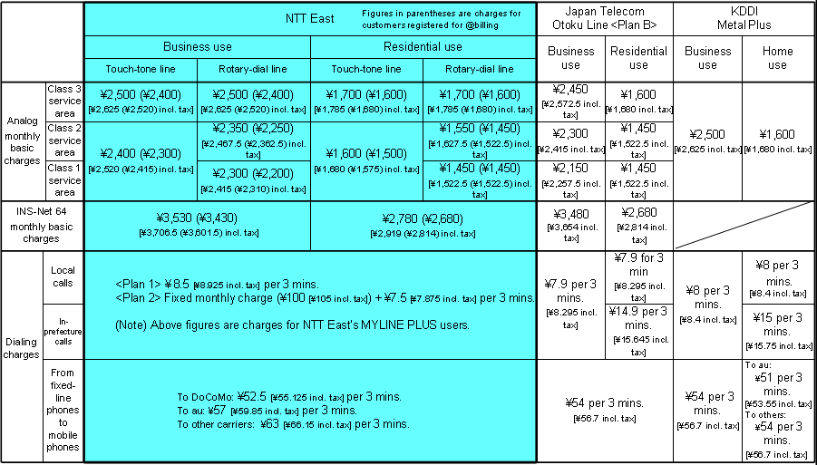 Comparison of Charges for Fixed-Line Telephone Services