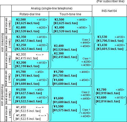 Monthly charges after reduction