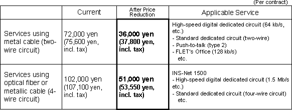 Subscriber Fee Reduction on Services other than Subscriber Telephone Service and INS-Net 64