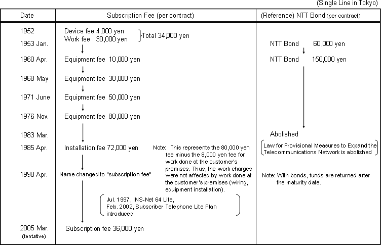 (Reference 1) The History of the Subscriber Telephone Subscription Fee