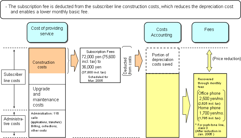 (Reference 3) Relationship between Subscription Fee and Basic Fee (Recovering the cost of subscriber line equipment)