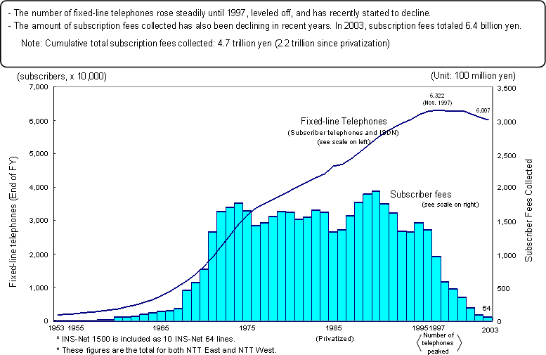 (Reference 4) Fixed-line Telephones and Subscriber Fees