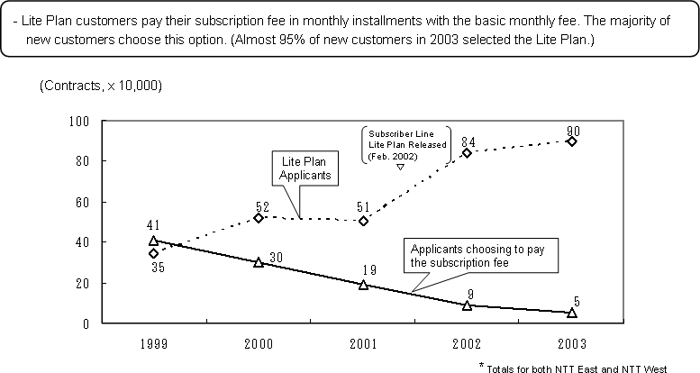 (Reference 6) Five-Year Trend in Applications for New Fixed-Line Telephone Service (Subscriber Telephone + INS-Net 64)