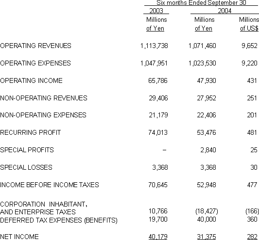 Attachment 3 NON-CONSOLIDATED STATEMENTS OF INCOME (Based on accounting principles generally accepted in Japan)