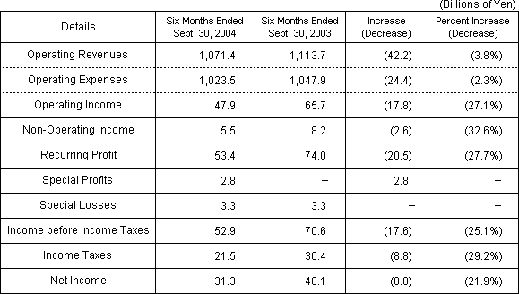 [Operating Results]