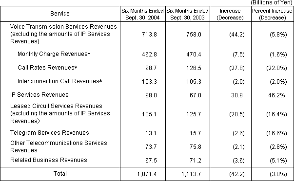 (1) Operating Revenues