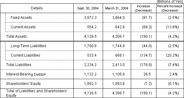 [Assets, Liabilities and Shareholders' Equity]