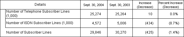 1.Number of Subscriber Lines