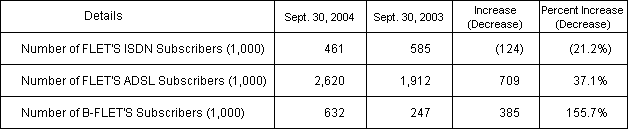 2.Number of IP-related Services Subscribers