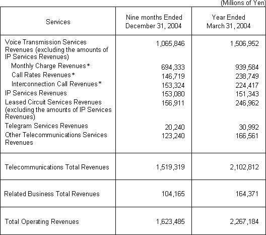 BUSINESS RESULTS (NON-CONSOLIDATED OPERATING REVENUES)