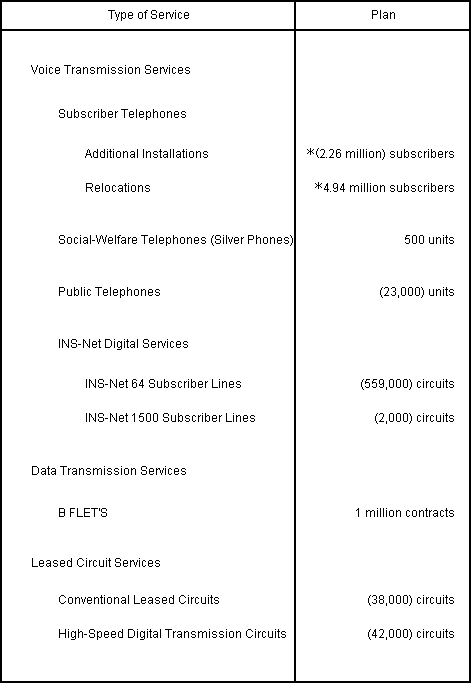 Principal Services Plan for Fiscal Year Ending March 31, 2006