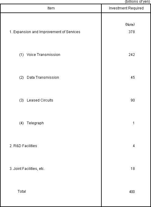 Capital Investment Plan for Fiscal Year Ending March 31, 2006