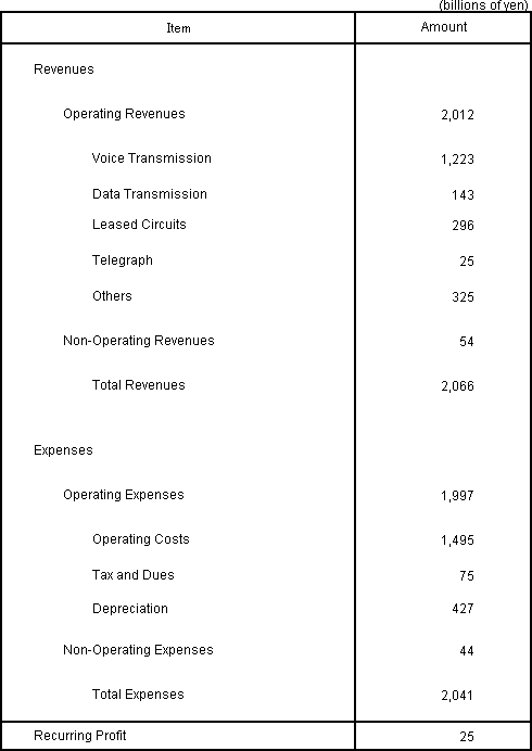 Revenues and Expenses Plan for Fiscal Year Ending March 31, 2006