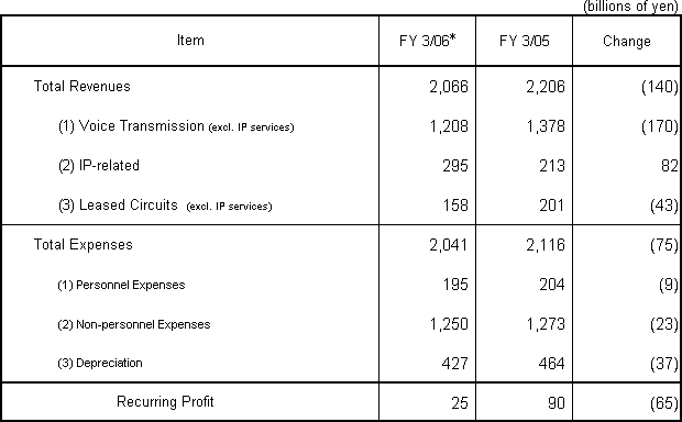 1. Revenues and Expenses Plan for Fiscal Year Ending March 31, 2006