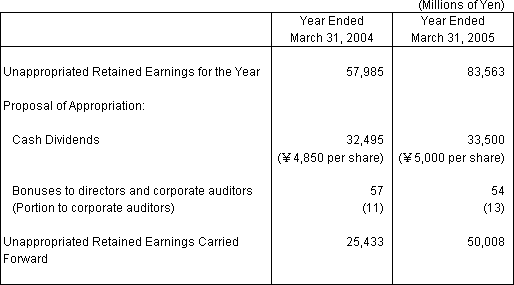 PROPOSAL FOR APPROPRIATION OF UNAPPROPRIATED RETAINED EARNINGS