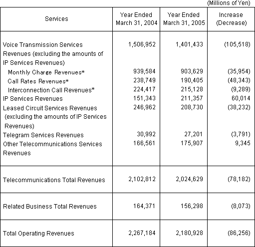 BUSINESS RESULTS (NON-CONSOLIDATED OPERATING REVENUES)