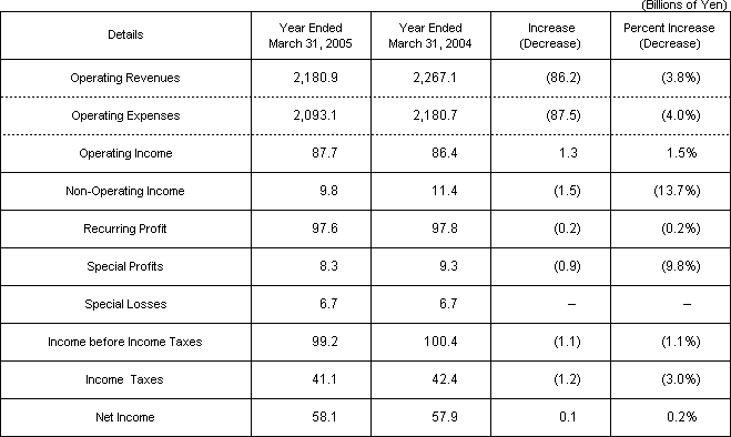 [Operating Results]