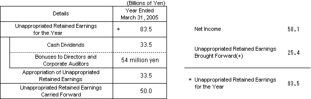 [Proposal for Appropriation of Unappropriated Retained Earnings]