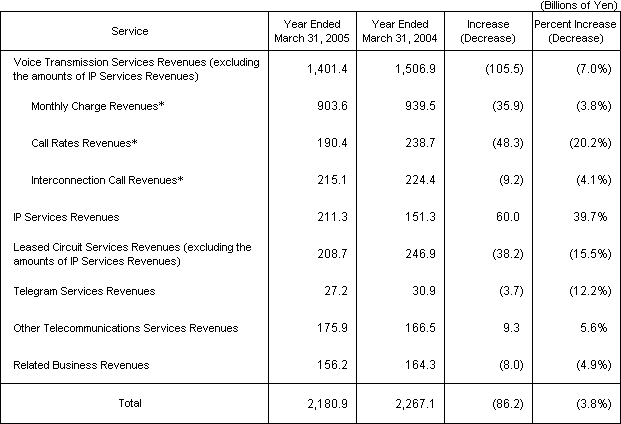 (1) Operating Revenues