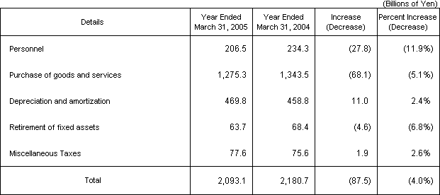 (2) Operating Expenses