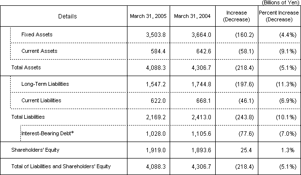 [Financial Position]