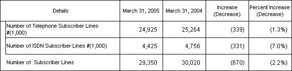 1. Number of Subscriber Lines