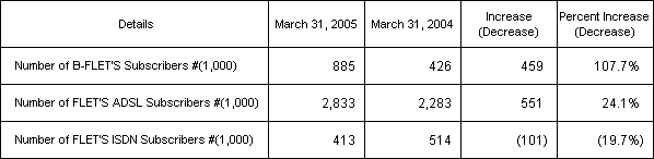 2. Number of IP-related Services Subscribers