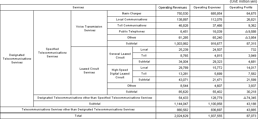 Designated Telecommunications Services Profit and Loss Statement