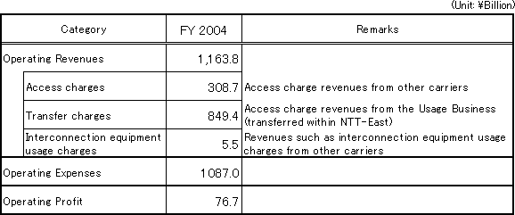 [Accounting Unit: Category I Designated Facilities Management Business]