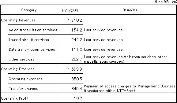 [Accounting Unit: Category I Designated Facilities Usage Business]