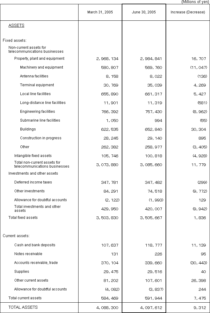 1. Non-Consolidated Comparative Balance Sheets