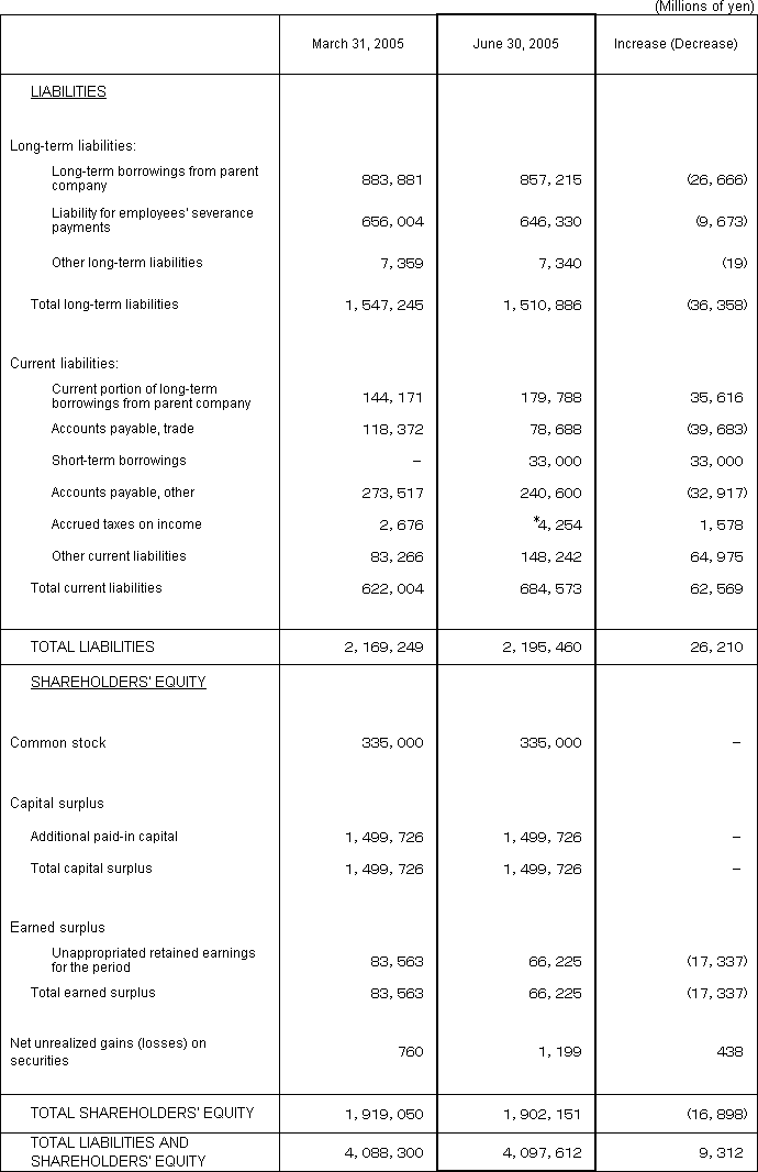 1. Non-Consolidated Comparative Balance Sheets