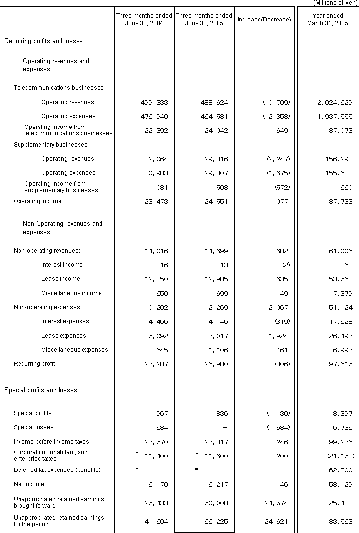 2. Non-Consolidated Comparative Statements of Income