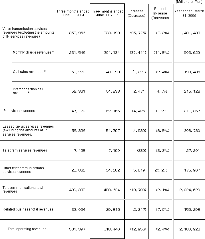 3. Business Results (Non-Consolidated Operating Revenues)