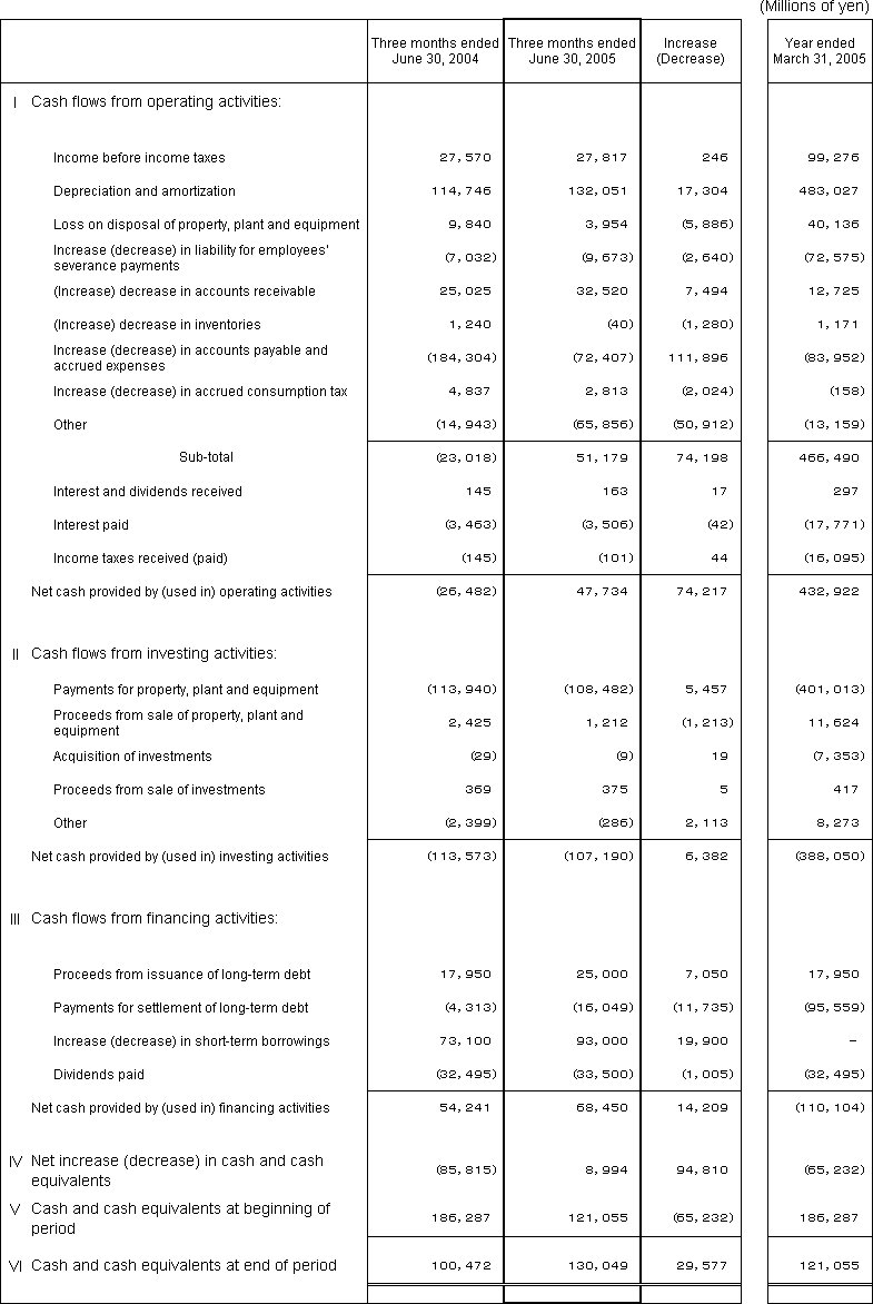 4. Non-Consolidated Comparative Statements of Cash Flows