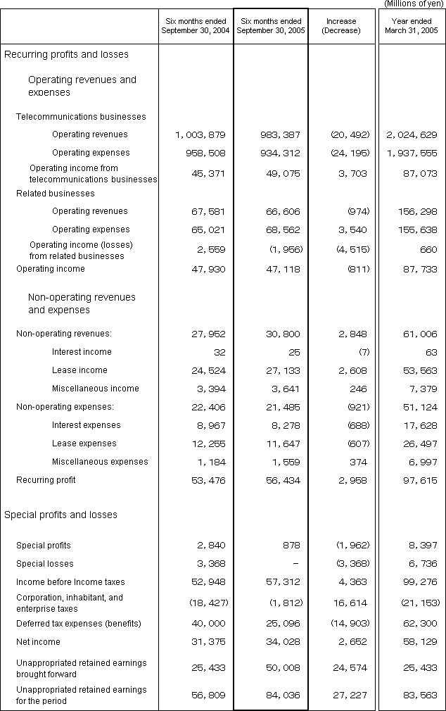 3. Non-Consolidated Comparative Statements of Income