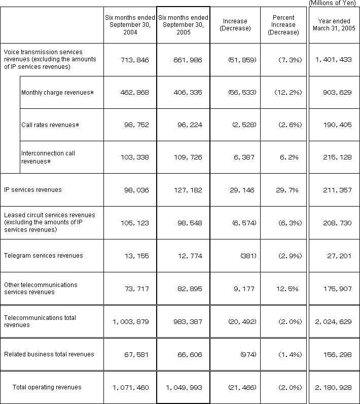 4. Business Results (Non-Consolidated Operating Revenues)