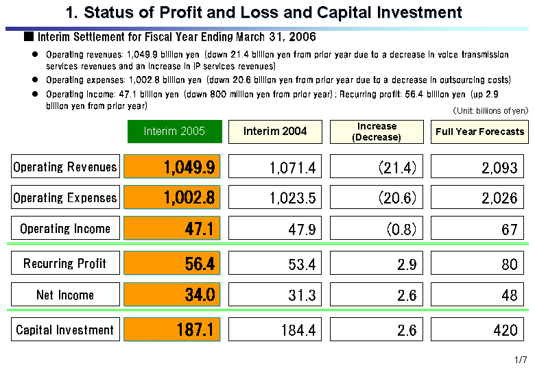 1. Status of Profit and Loss and Capital Investment