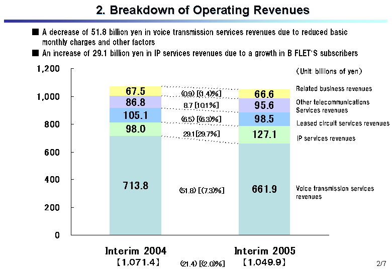 2. Breakdown of Operating Revenues