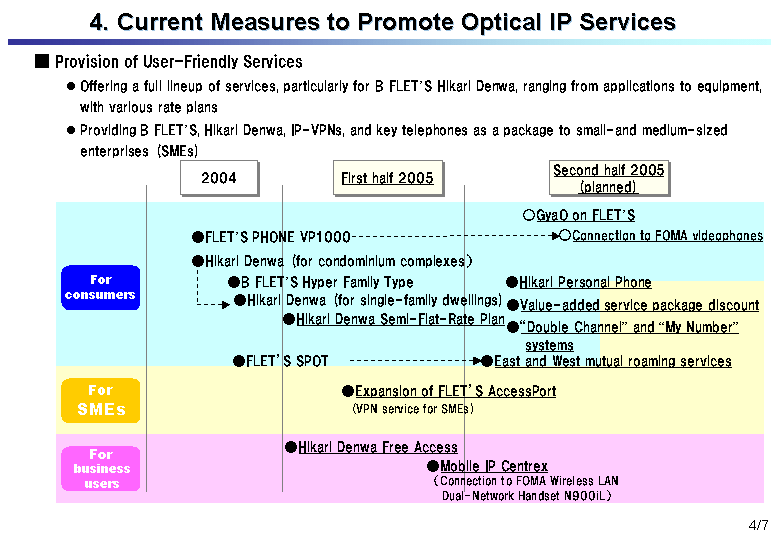 4. Current Measures to Promote Optical IP Services