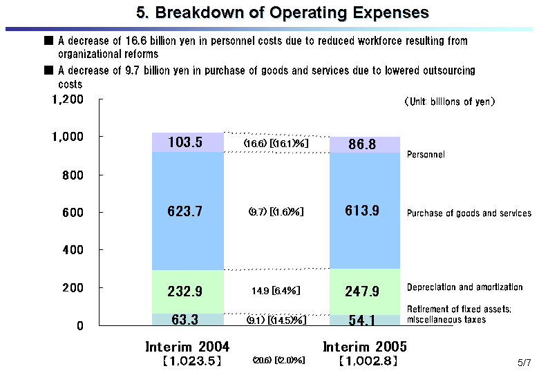 5. Breakdown of Operating Expenses
