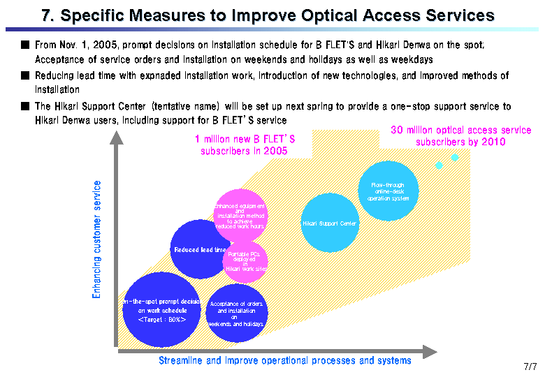 7. Specific Measures to Improve Optical Access Services