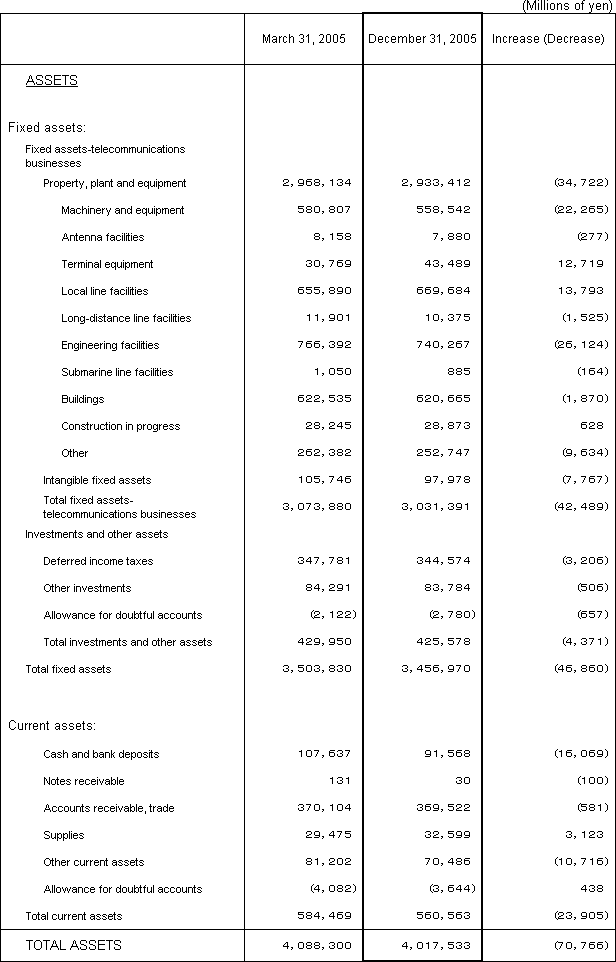 1.Non-Consolidated Comparative Balance Sheets