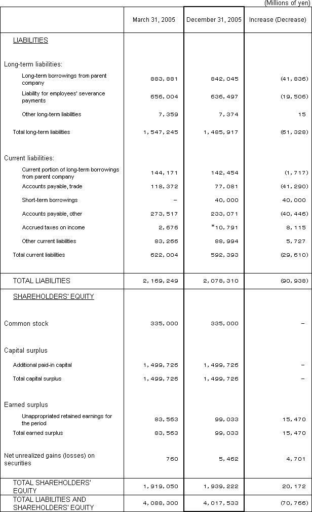 1.Non-Consolidated Comparative Balance Sheets